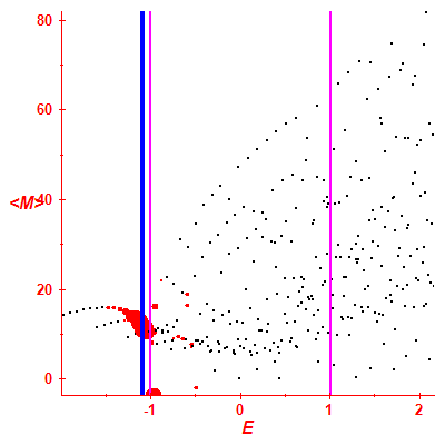 Peres lattice <M>